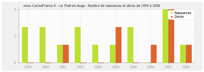 Le Theil-en-Auge : Nombre de naissances et décès de 1999 à 2008